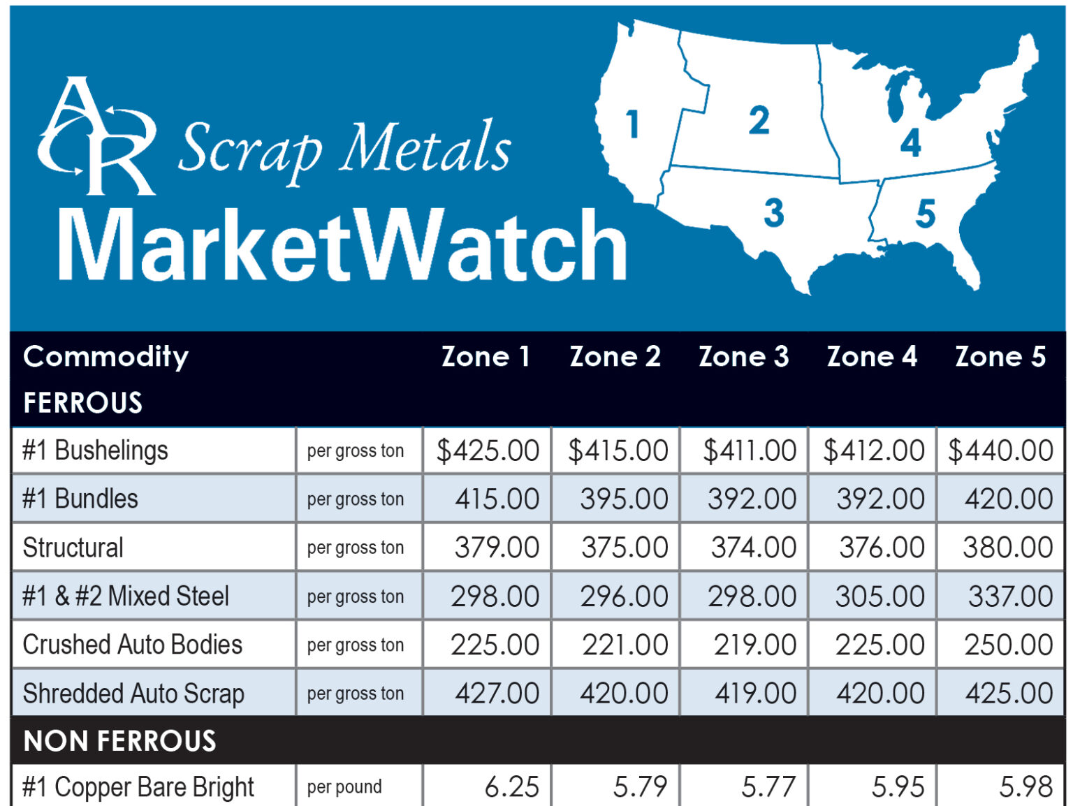 Scrap Metals MarketWatch chart showing U.S. ferrous and nonferrous scrap metal prices by region.