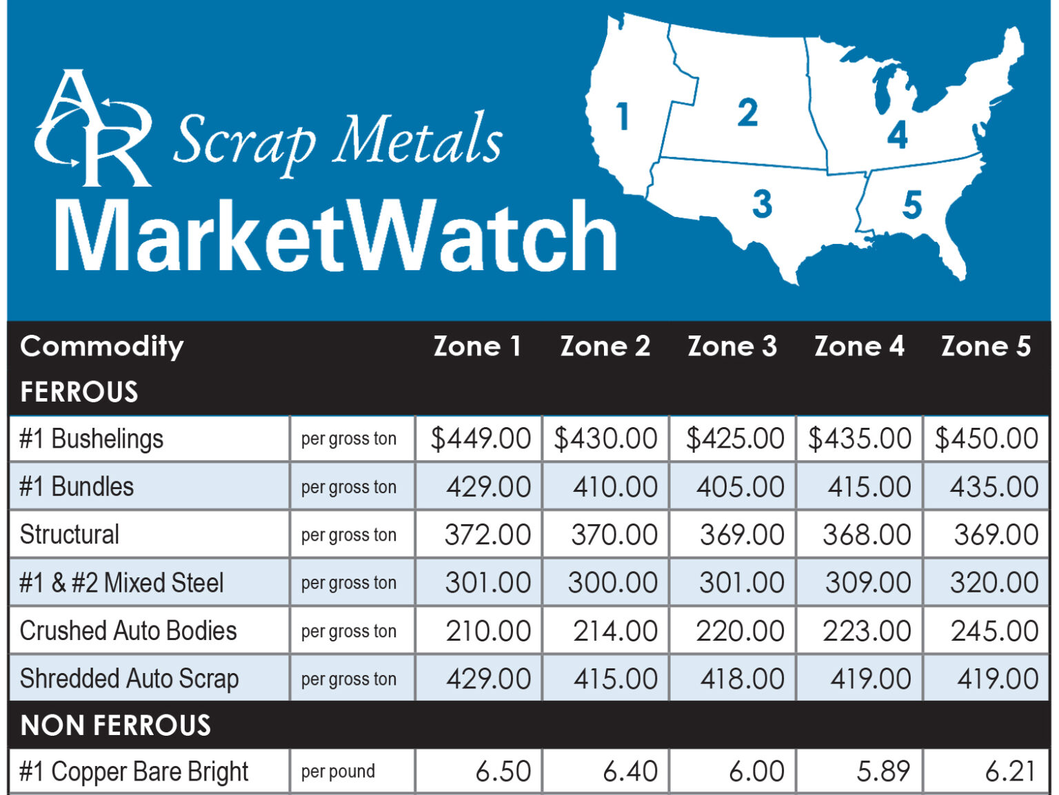 American Recycler Scrap Metals MarketWatch prices by U.S. region